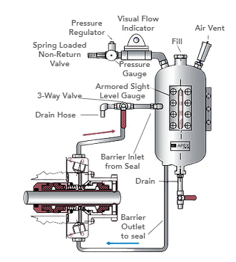 Barrier Fluid System | BF-PW